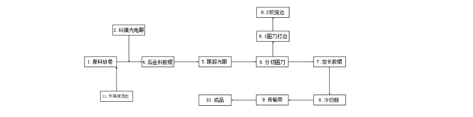 高速横切机流程图